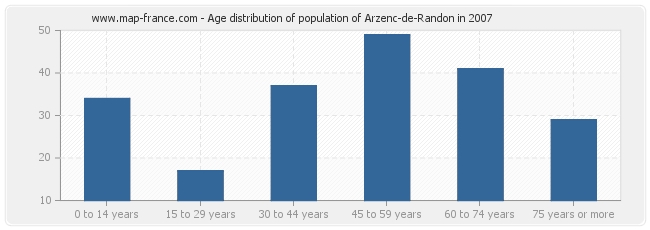 Age distribution of population of Arzenc-de-Randon in 2007
