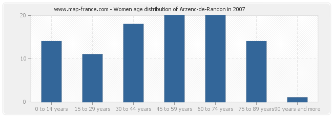 Women age distribution of Arzenc-de-Randon in 2007