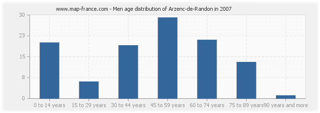 Men age distribution of Arzenc-de-Randon in 2007