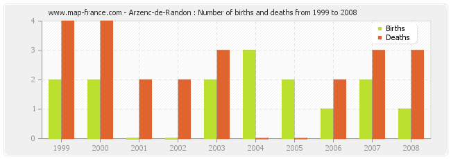 Arzenc-de-Randon : Number of births and deaths from 1999 to 2008