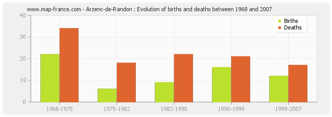 Arzenc-de-Randon : Evolution of births and deaths between 1968 and 2007