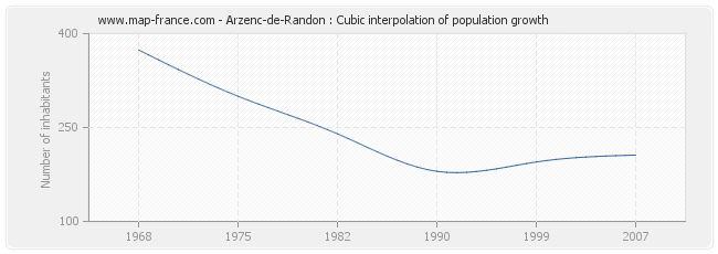 Arzenc-de-Randon : Cubic interpolation of population growth