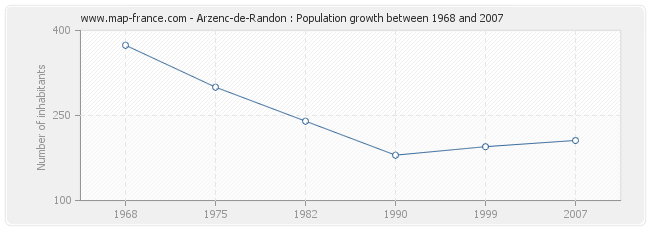 Population Arzenc-de-Randon