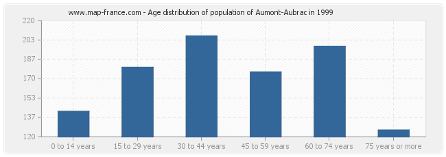 Age distribution of population of Aumont-Aubrac in 1999