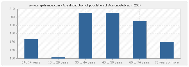 Age distribution of population of Aumont-Aubrac in 2007