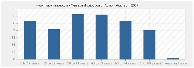 Men age distribution of Aumont-Aubrac in 2007