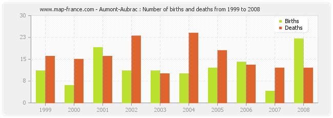 Aumont-Aubrac : Number of births and deaths from 1999 to 2008