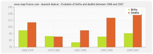 Aumont-Aubrac : Evolution of births and deaths between 1968 and 2007