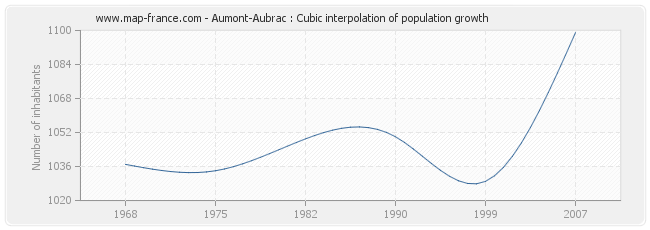 Aumont-Aubrac : Cubic interpolation of population growth