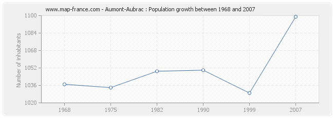 Population Aumont-Aubrac