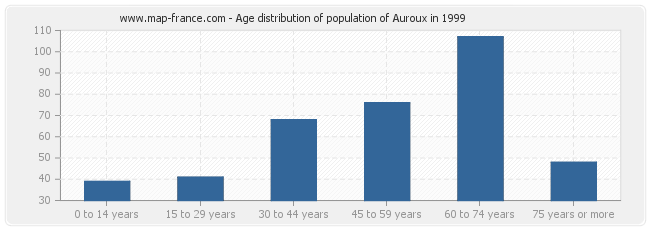 Age distribution of population of Auroux in 1999