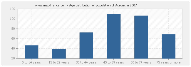 Age distribution of population of Auroux in 2007