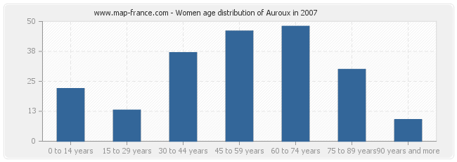 Women age distribution of Auroux in 2007