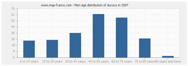 Men age distribution of Auroux in 2007