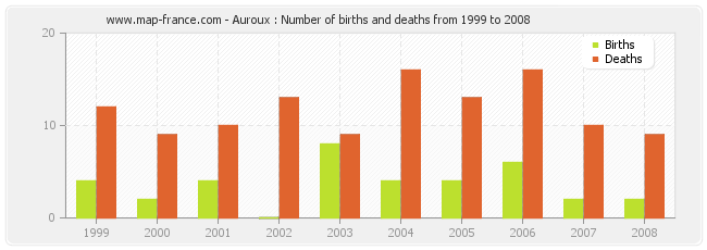 Auroux : Number of births and deaths from 1999 to 2008