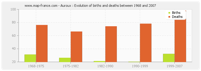 Auroux : Evolution of births and deaths between 1968 and 2007