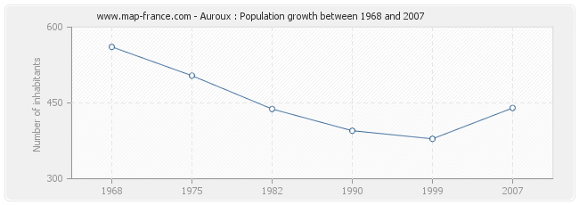 Population Auroux