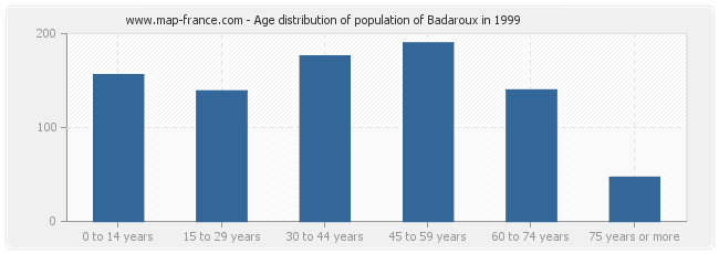 Age distribution of population of Badaroux in 1999