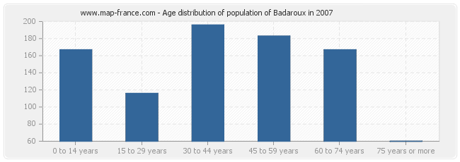 Age distribution of population of Badaroux in 2007