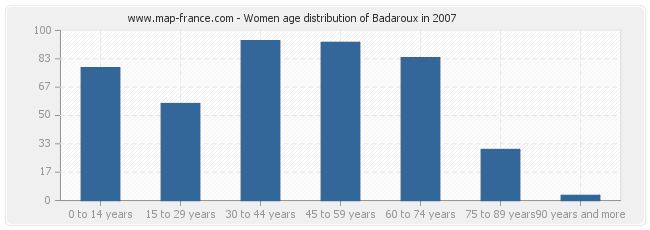 Women age distribution of Badaroux in 2007