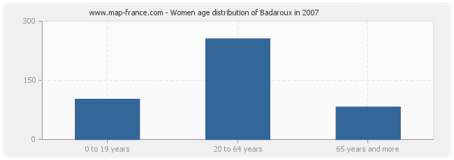 Women age distribution of Badaroux in 2007