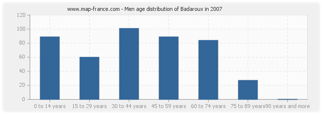 Men age distribution of Badaroux in 2007