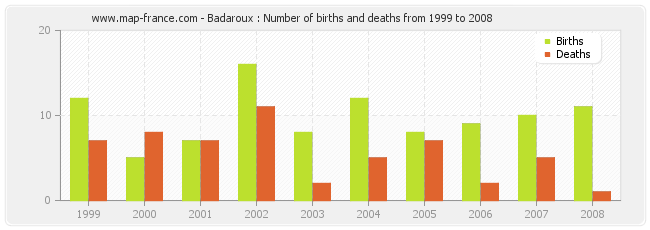 Badaroux : Number of births and deaths from 1999 to 2008