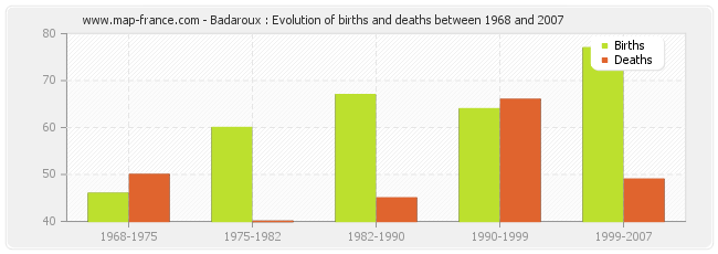 Badaroux : Evolution of births and deaths between 1968 and 2007