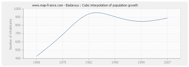 Badaroux : Cubic interpolation of population growth