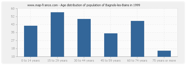 Age distribution of population of Bagnols-les-Bains in 1999