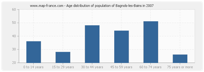 Age distribution of population of Bagnols-les-Bains in 2007