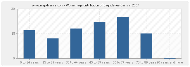 Women age distribution of Bagnols-les-Bains in 2007