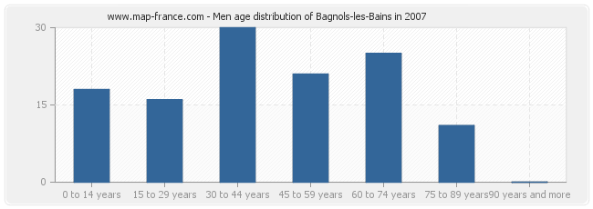 Men age distribution of Bagnols-les-Bains in 2007