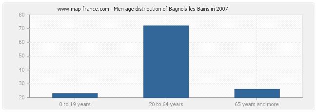Men age distribution of Bagnols-les-Bains in 2007