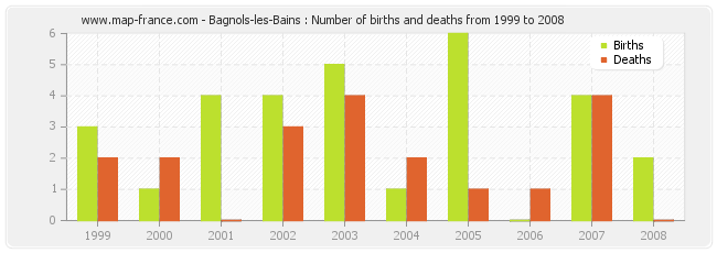 Bagnols-les-Bains : Number of births and deaths from 1999 to 2008