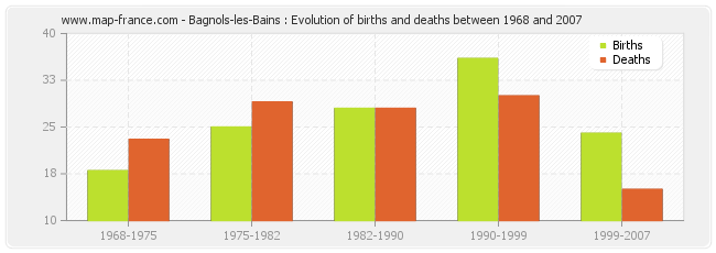 Bagnols-les-Bains : Evolution of births and deaths between 1968 and 2007