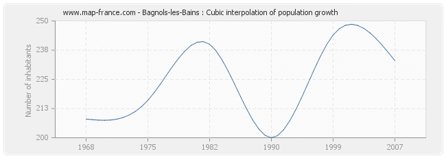 Bagnols-les-Bains : Cubic interpolation of population growth