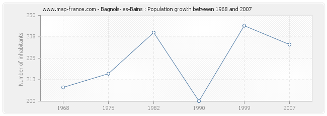 Population Bagnols-les-Bains