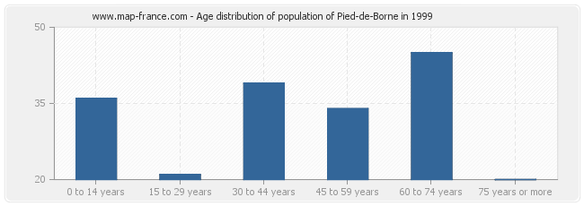 Age distribution of population of Pied-de-Borne in 1999