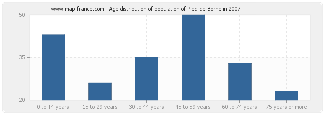 Age distribution of population of Pied-de-Borne in 2007