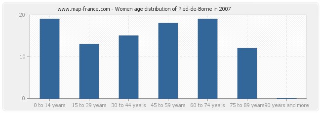 Women age distribution of Pied-de-Borne in 2007