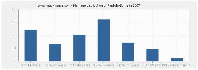 Men age distribution of Pied-de-Borne in 2007