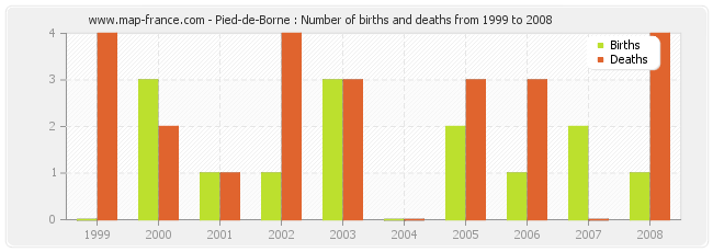 Pied-de-Borne : Number of births and deaths from 1999 to 2008