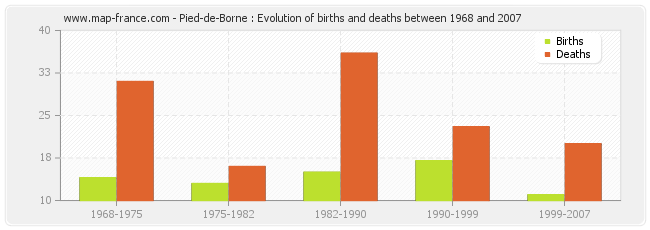 Pied-de-Borne : Evolution of births and deaths between 1968 and 2007