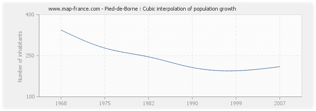 Pied-de-Borne : Cubic interpolation of population growth