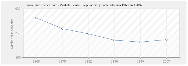 Population Pied-de-Borne
