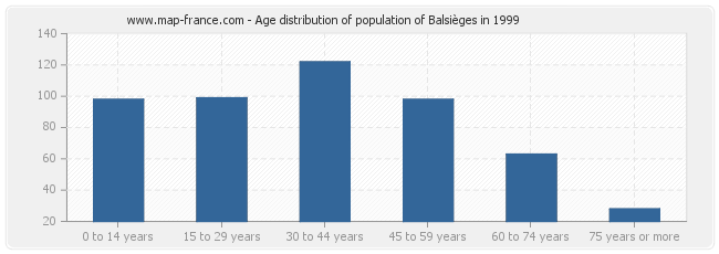 Age distribution of population of Balsièges in 1999