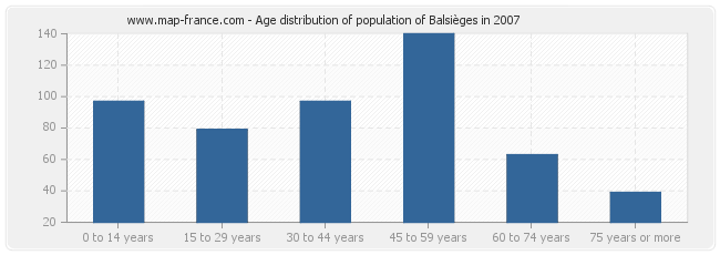 Age distribution of population of Balsièges in 2007