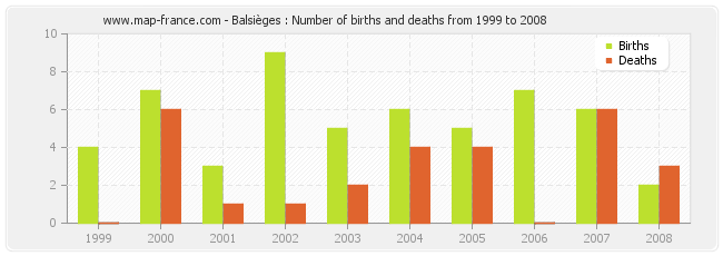 Balsièges : Number of births and deaths from 1999 to 2008