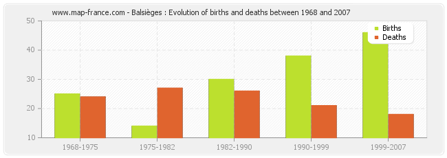 Balsièges : Evolution of births and deaths between 1968 and 2007